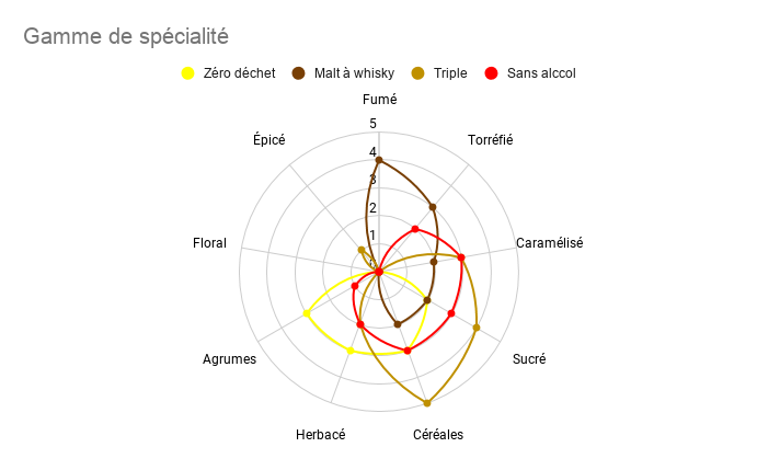 Gamme de spécialité